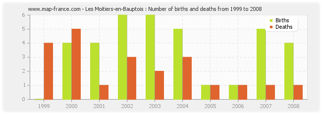 Les Moitiers-en-Bauptois : Number of births and deaths from 1999 to 2008